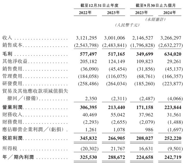 歌尔微报考港股IPO：业绩“两连降”实控人姜滨之弟套现离场(图10)