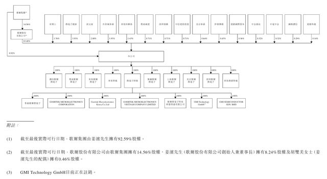 歌尔微报考港股IPO：业绩“两连降”实控人姜滨之弟套现离场(图12)