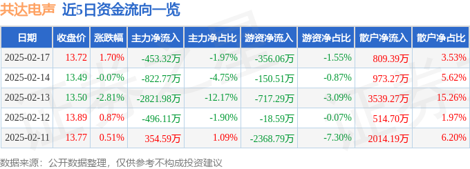 PG电子网站股票行情快报：共达电声（002655）2月17日主力资金净卖出45332万元