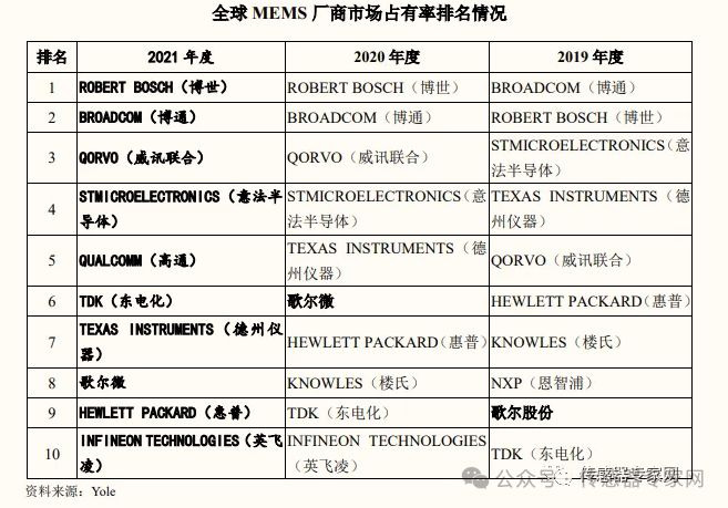 名单公布！中国MEMS传感器实力最强的10家公司！（附全名单）(图2)