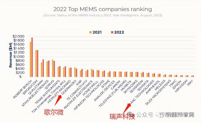 名单公布！中国MEMS传感器实力最强的10家公司！（附全名单）(图4)