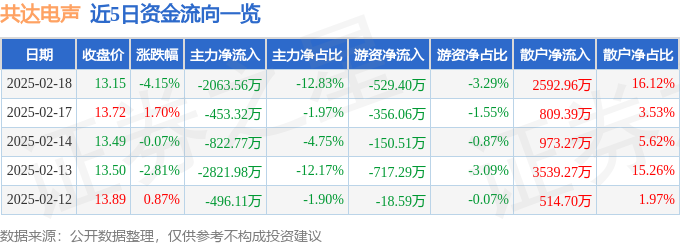 股票行情快报：共达电声（002655）2月18日主力资金净卖出206356万元