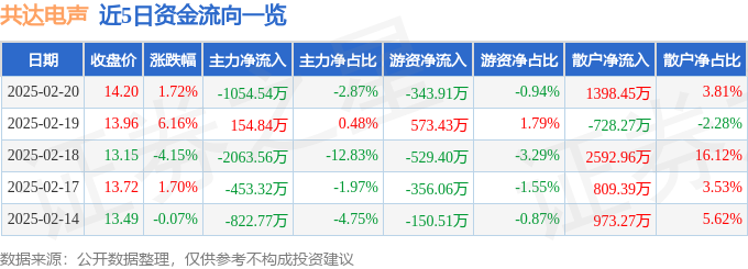 股票行情快报：共达电声（002655）2月20日主力资金净卖出105454万元