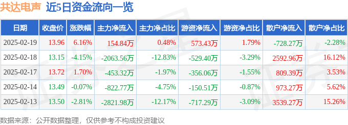 PG平台共达电声（002655）2月19日主力资金净买入15484万元