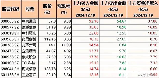 PG平台逆势加仓！86只股被机构大幅增持含半导体、豆包与科技龙头