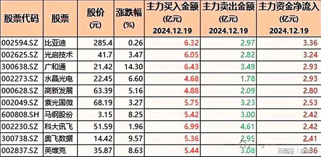 PG平台逆势加仓！86只股被机构大幅增持含半导体、豆包与科技龙头(图3)