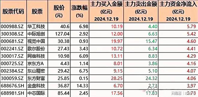 PG平台逆势加仓！86只股被机构大幅增持含半导体、豆包与科技龙头(图2)