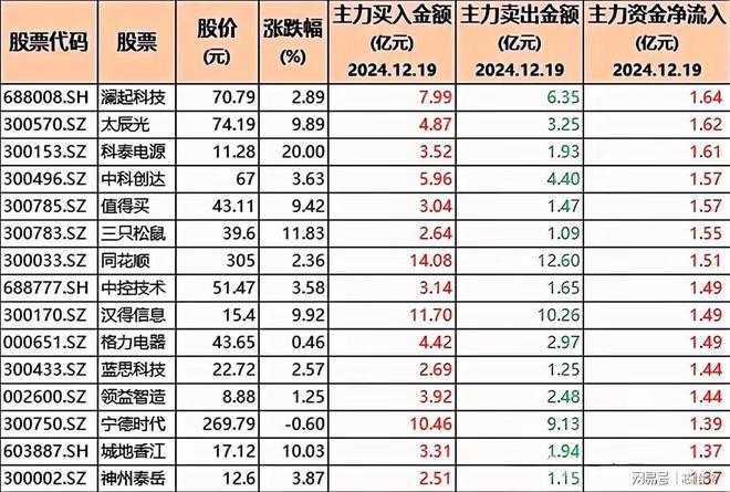 PG平台逆势加仓！86只股被机构大幅增持含半导体、豆包与科技龙头(图5)