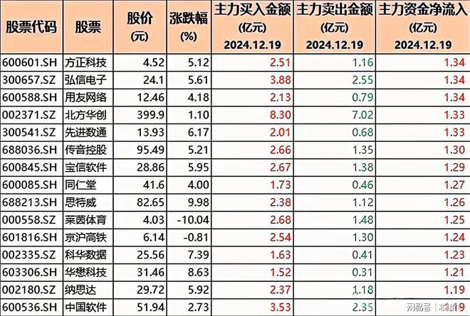 PG平台逆势加仓！86只股被机构大幅增持含半导体、豆包与科技龙头(图6)