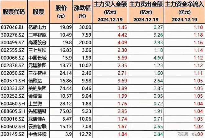 PG平台逆势加仓！86只股被机构大幅增持含半导体、豆包与科技龙头(图7)