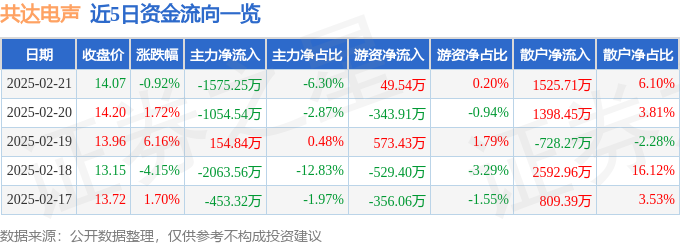 股票行情快报：共达电声（002655）2月21日主力资金净卖出157525万元
