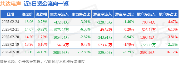 PG电子平台股票行情快报：共达电声（002655）2月24日主力资金净卖出47231万元