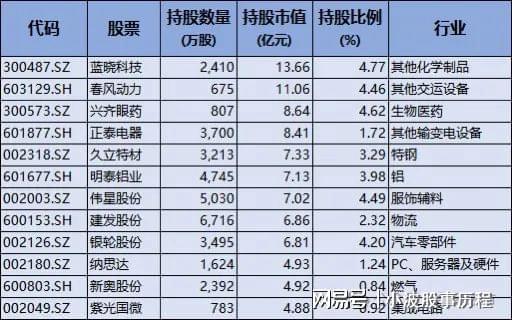 PG平台养老金重仓股！重仓53只偏好高分红蓝筹股重点布局医药股