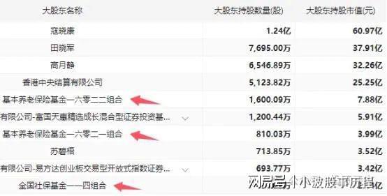 PG平台养老金重仓股！重仓53只偏好高分红蓝筹股重点布局医药股(图2)