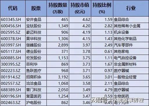 PG平台养老金重仓股！重仓53只偏好高分红蓝筹股重点布局医药股(图3)