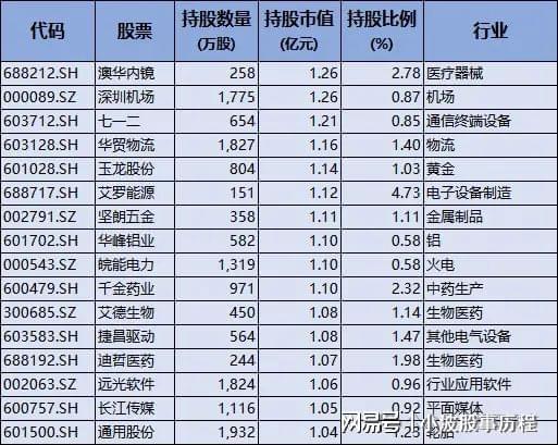 PG平台养老金重仓股！重仓53只偏好高分红蓝筹股重点布局医药股(图8)