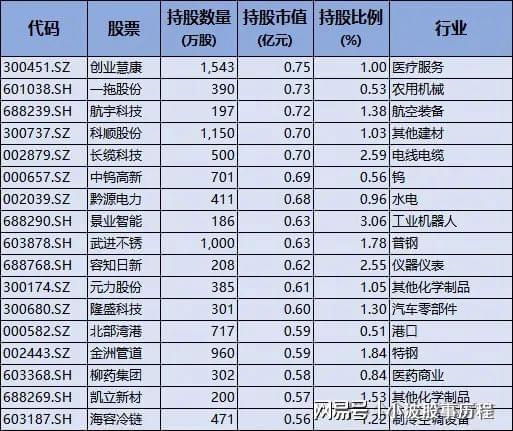 PG平台养老金重仓股！重仓53只偏好高分红蓝筹股重点布局医药股(图10)