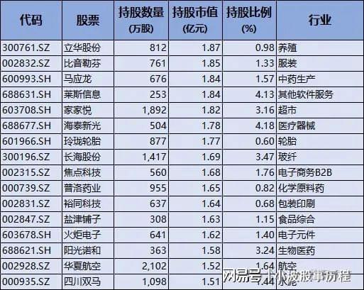 PG平台养老金重仓股！重仓53只偏好高分红蓝筹股重点布局医药股(图6)