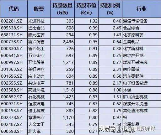 PG平台养老金重仓股！重仓53只偏好高分红蓝筹股重点布局医药股(图9)