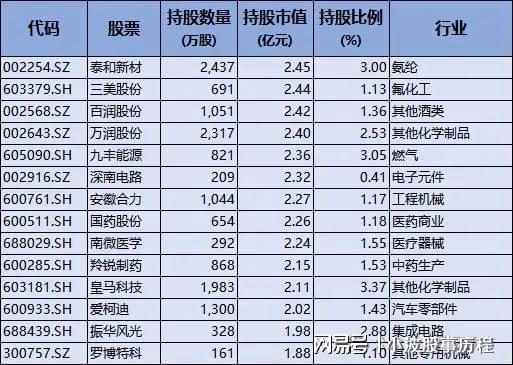 PG平台养老金重仓股！重仓53只偏好高分红蓝筹股重点布局医药股(图5)