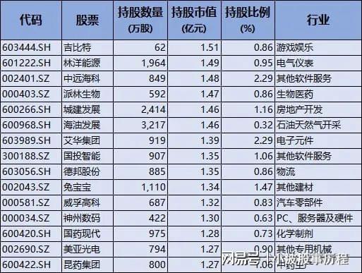 PG平台养老金重仓股！重仓53只偏好高分红蓝筹股重点布局医药股(图7)