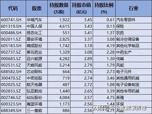 PG平台养老金重仓股！重仓53只偏好高分红蓝筹股重点布局医药股(图4)