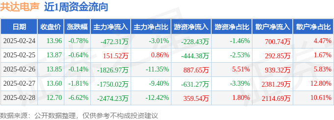 本周盘点（224-228）：共达电声周跌974%主力资金合计净流出637201万元