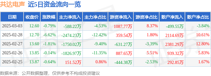 股票行情快报：共达电声（002655）3月3日主力资金净卖出58822万元