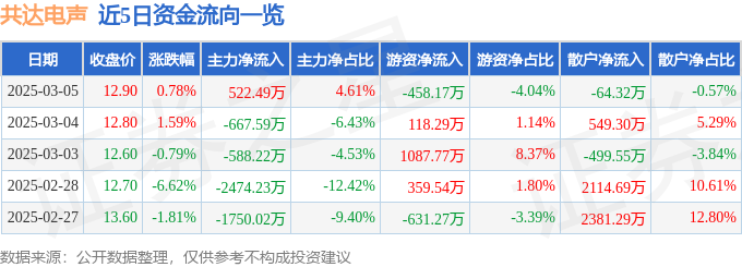 股票行情快报：共达电声（002655）3月5日主力资金净买入52249万元