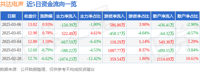 PG电子平台股票行情快报：共达电声（002655）3月6日主力资金净卖出15039万元