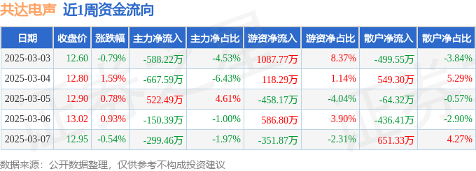 本周盘点（33-37）：共达电声周涨197%主力资金合计净流出118317万元