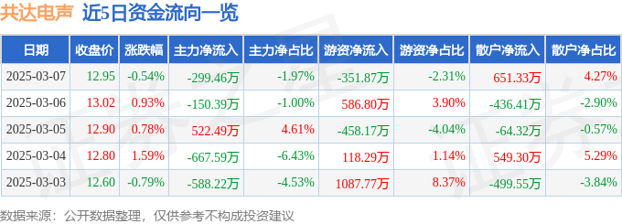 股票行情快报：共达电声（002655）3月7日主力资金净卖出29946万元