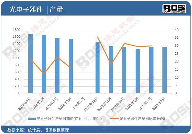 PG平台2024年上半年中国光电子器件产量月度统计(图1)