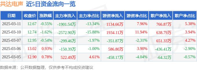 股票行情快报：共达电声（002655）3月11日主力资金净卖出190154万元