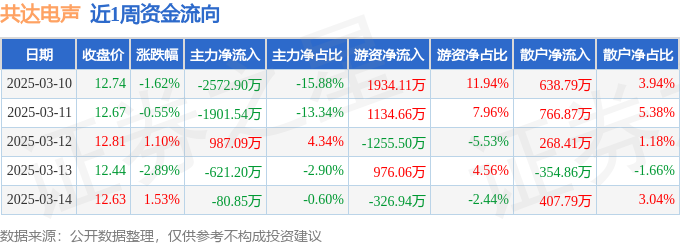 本周盘点（310-314）：共达电声周跌247%主力资金合计净流出418939万元