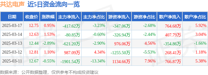 PG电子网站股票行情快报：共达电声（002655）3月17日主力资金净卖出41762万元