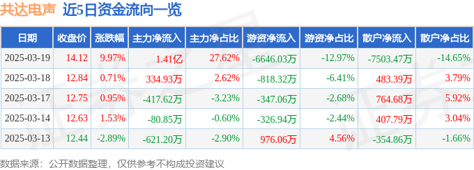 共达电声（002655）3月19日主力资金净买入141亿元