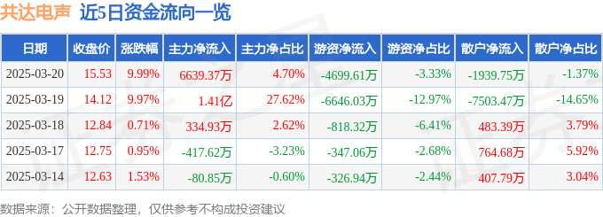 PG电子网站共达电声（002655）3月20日主力资金净买入663937万元