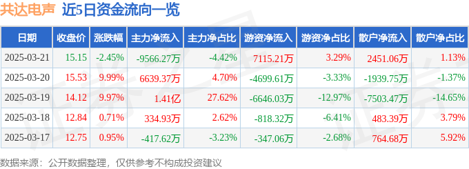 股票行情快报：共达电声（002655）3月21日主力资金净卖出956627万元