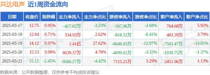 PG电子网站本周盘点（317-321）：共达电声周涨1995%主力资金合计净流入111亿元