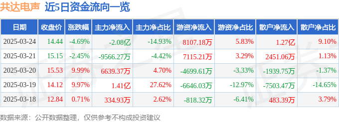 PG电子网站股票行情快报：共达电声（002655）3月24日主力资金净卖出208亿元