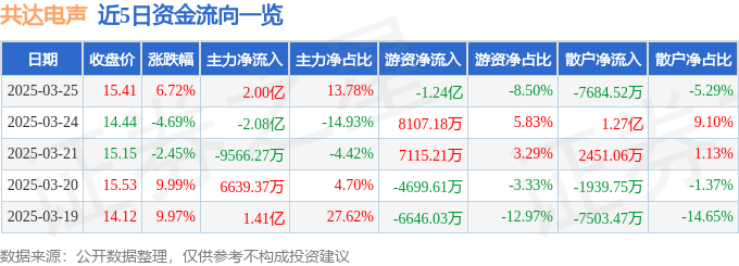 共达电声（002655）3月25日主力资金净买入200亿元