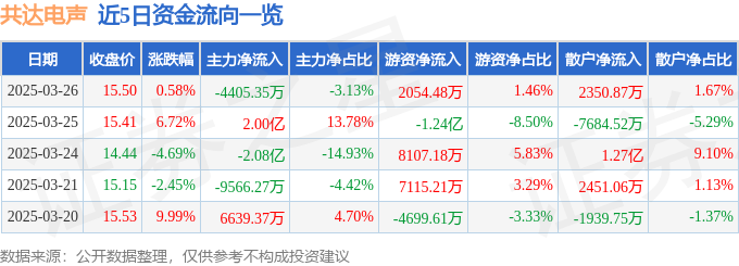 股票行情快报：共达电声（002655）3月26日主力资金净卖出440535万元