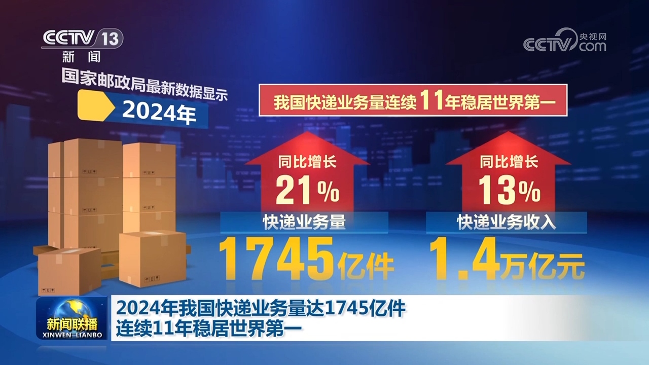 2024年我国快递业务量达1745亿件连续11年稳居世界第一