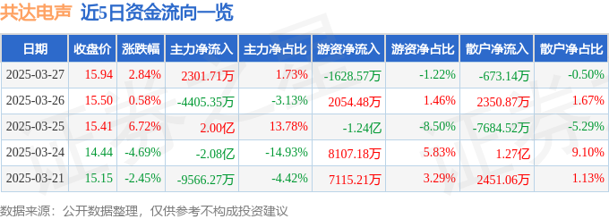PG电子平台共达电声（002655）3月27日主力资金净买入230171万元