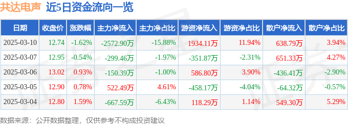 股票行情快报：共达电声（002655）3月10日主力资金净卖出257290万元