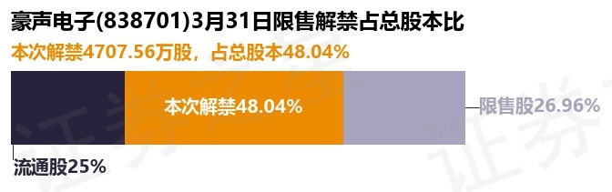 豪声电子（838701）470756万股限售股将于3月31日解禁占总股本4804%