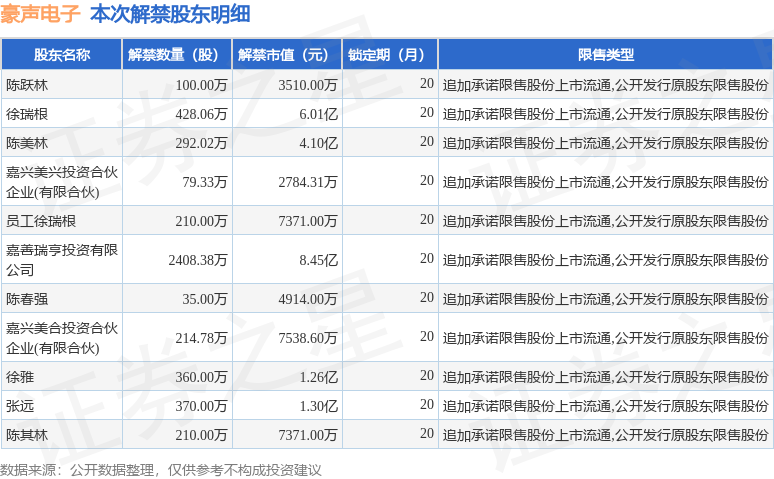 豪声电子（838701）470756万股限售股将于3月31日解禁占总股本4804%(图2)