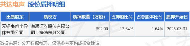 共达电声（002655）股东无锡韦感半导体有限公司质押592万股占总股本164%