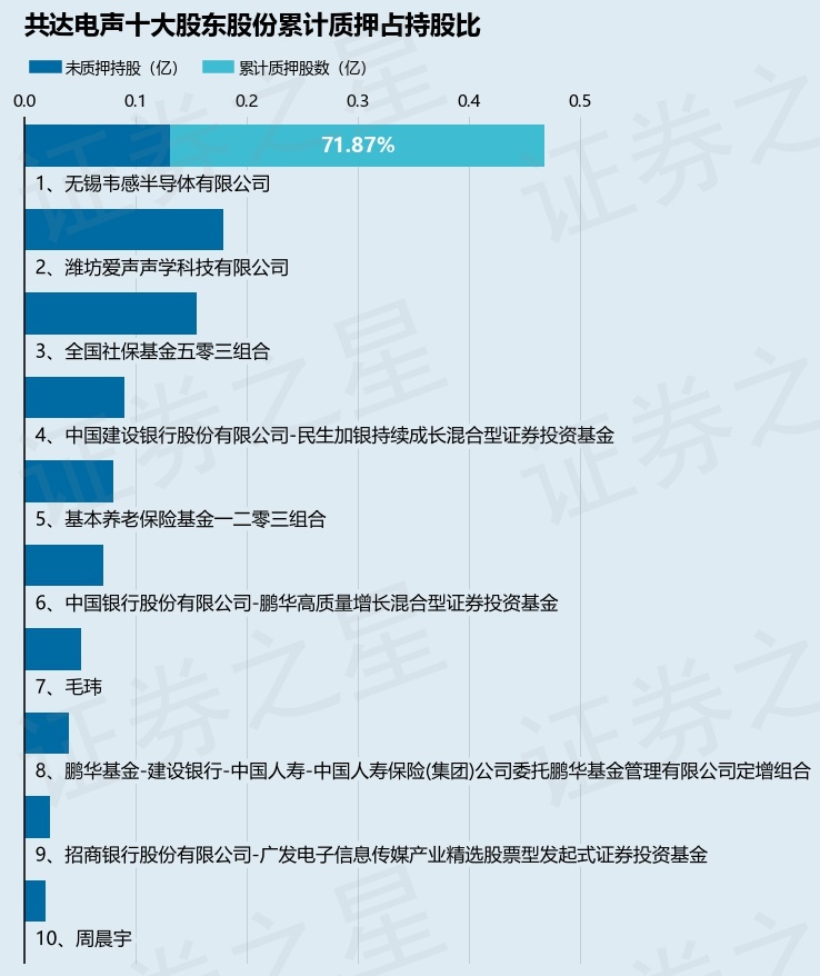 共达电声（002655）股东无锡韦感半导体有限公司质押592万股占总股本164%(图2)